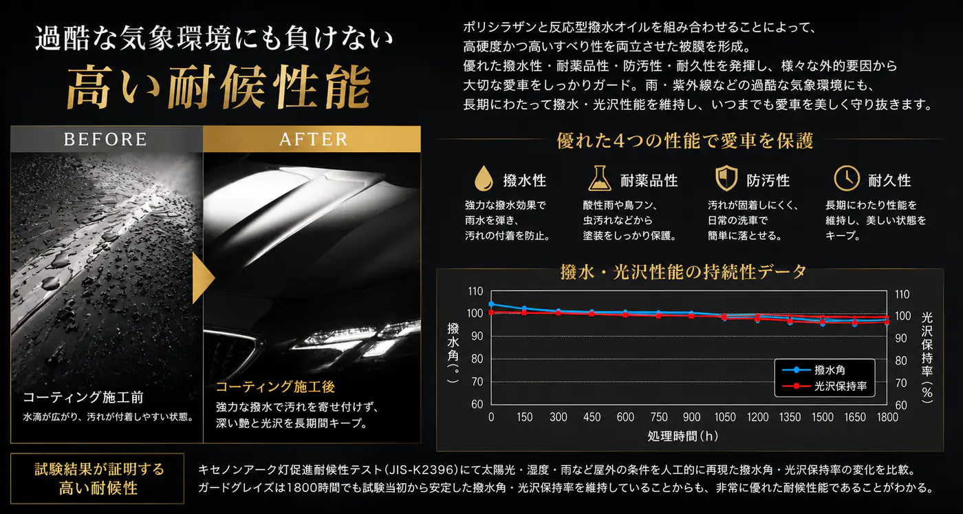 G'ZOX Guard Glazeの耐候性能・撥水性・耐薬品性・防汚性・耐久性を示す図解